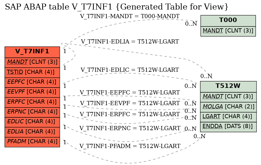 E-R Diagram for table V_T7INF1 (Generated Table for View)