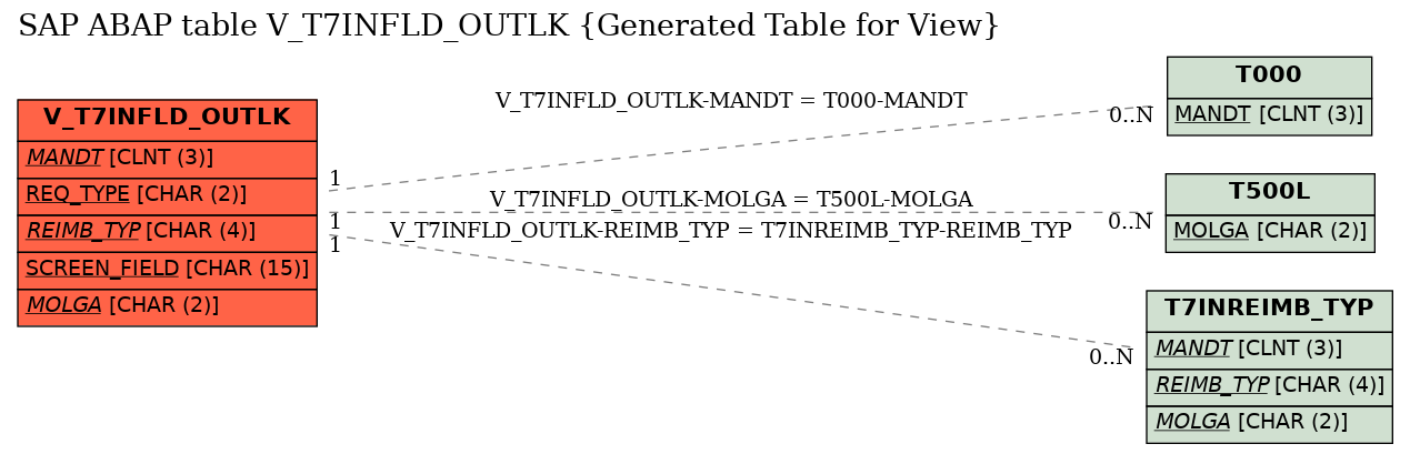 E-R Diagram for table V_T7INFLD_OUTLK (Generated Table for View)