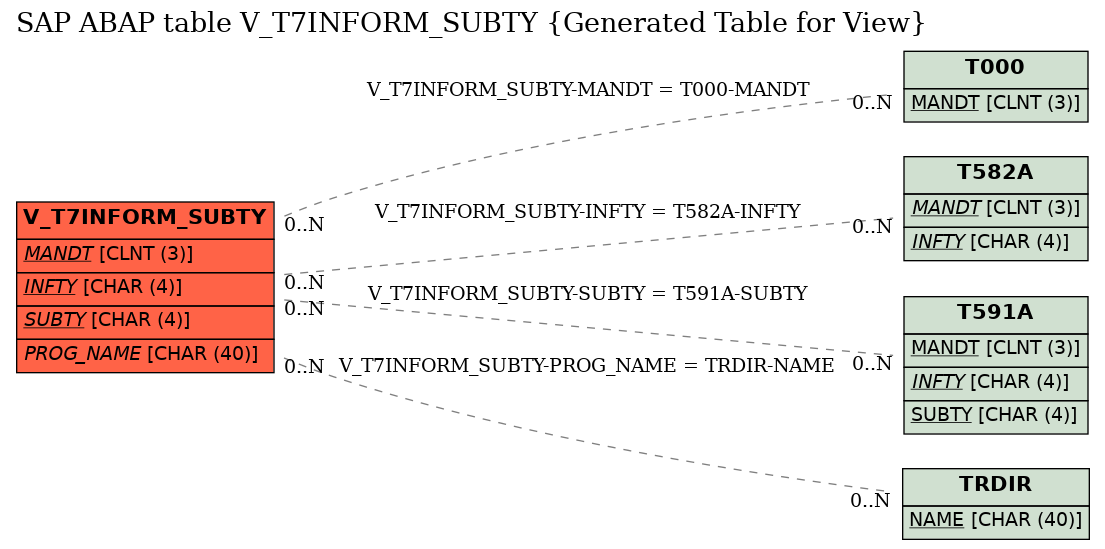 E-R Diagram for table V_T7INFORM_SUBTY (Generated Table for View)