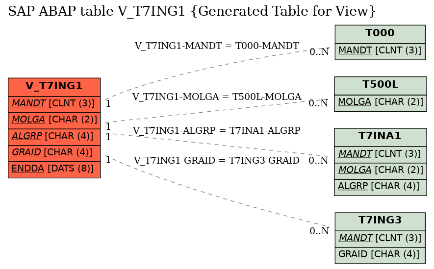 E-R Diagram for table V_T7ING1 (Generated Table for View)