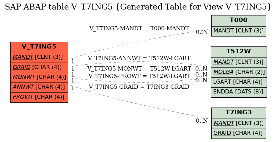 E-R Diagram for table V_T7ING5 (Generated Table for View V_T7ING5)
