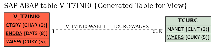 E-R Diagram for table V_T7INI0 (Generated Table for View)