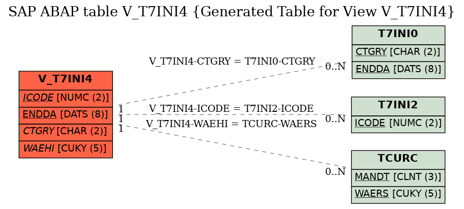 E-R Diagram for table V_T7INI4 (Generated Table for View V_T7INI4)