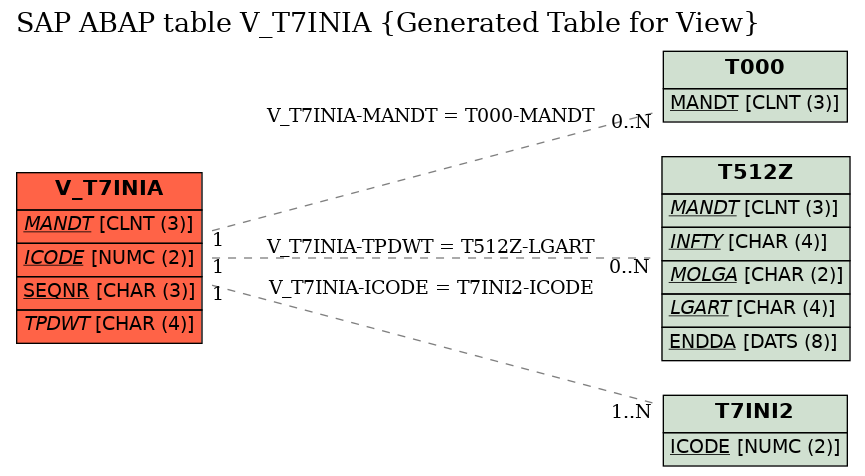E-R Diagram for table V_T7INIA (Generated Table for View)