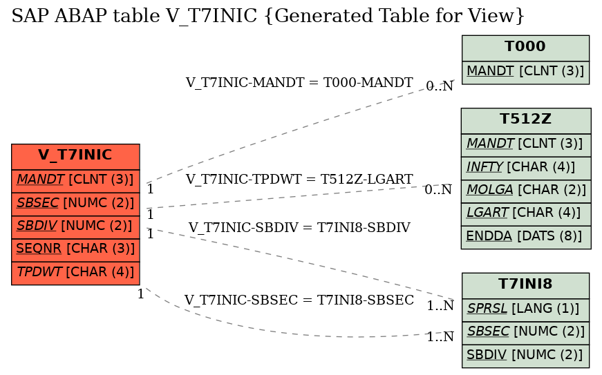 E-R Diagram for table V_T7INIC (Generated Table for View)