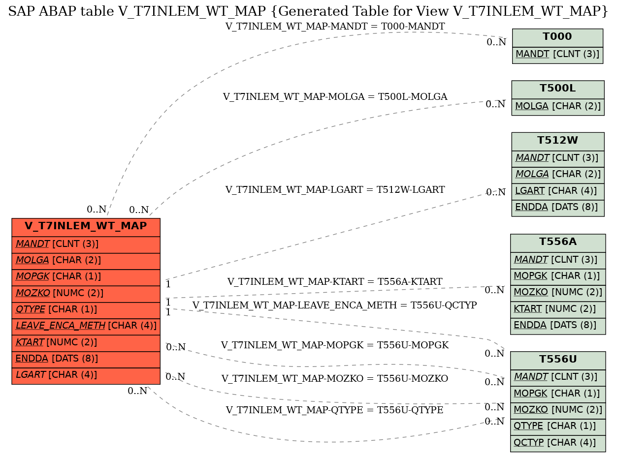 E-R Diagram for table V_T7INLEM_WT_MAP (Generated Table for View V_T7INLEM_WT_MAP)