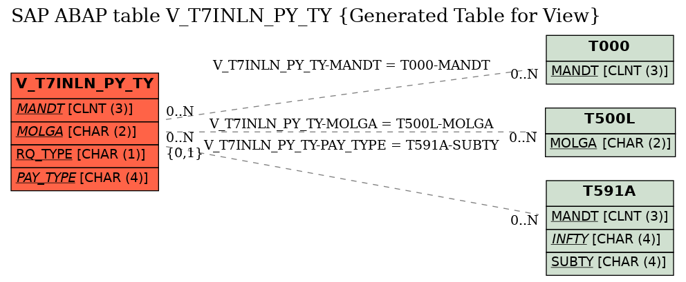 E-R Diagram for table V_T7INLN_PY_TY (Generated Table for View)