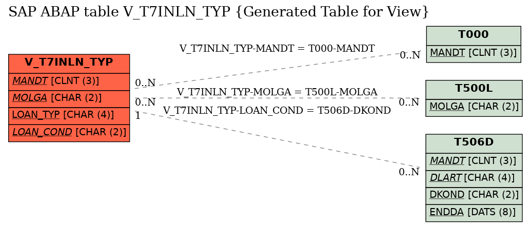 E-R Diagram for table V_T7INLN_TYP (Generated Table for View)