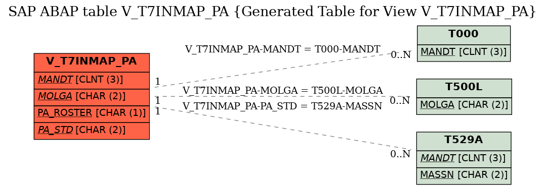 E-R Diagram for table V_T7INMAP_PA (Generated Table for View V_T7INMAP_PA)