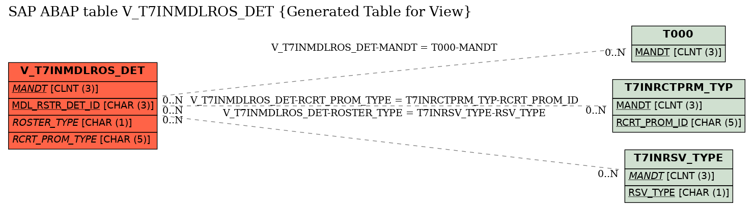 E-R Diagram for table V_T7INMDLROS_DET (Generated Table for View)