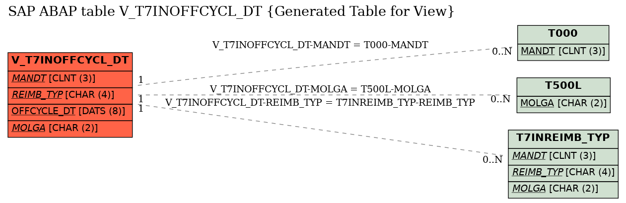 E-R Diagram for table V_T7INOFFCYCL_DT (Generated Table for View)