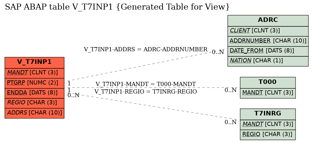 E-R Diagram for table V_T7INP1 (Generated Table for View)