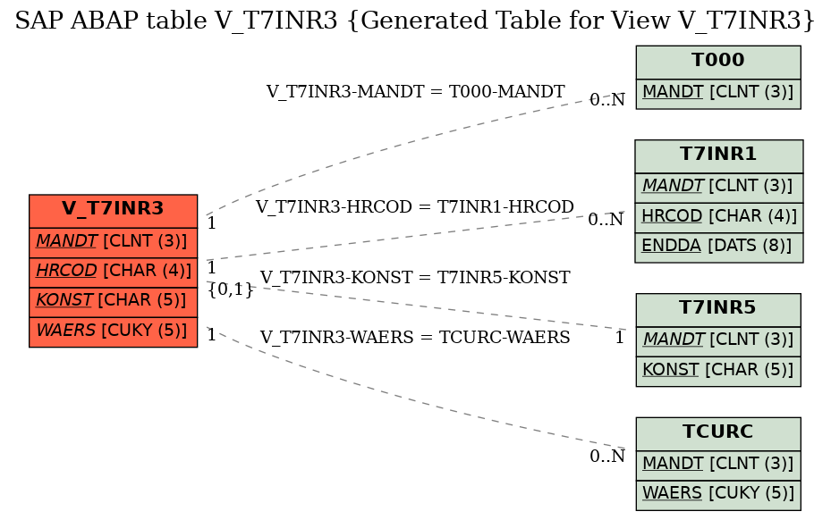 E-R Diagram for table V_T7INR3 (Generated Table for View V_T7INR3)