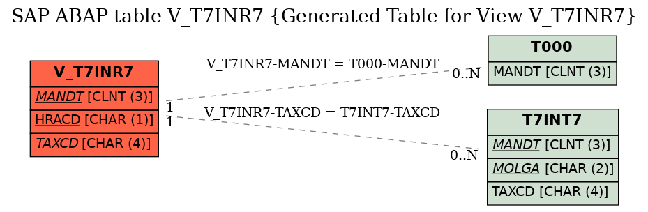 E-R Diagram for table V_T7INR7 (Generated Table for View V_T7INR7)