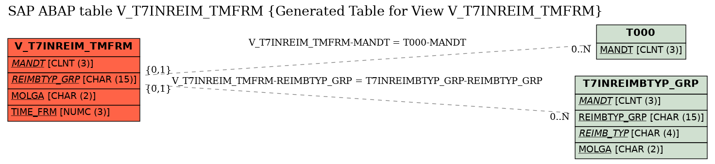 E-R Diagram for table V_T7INREIM_TMFRM (Generated Table for View V_T7INREIM_TMFRM)