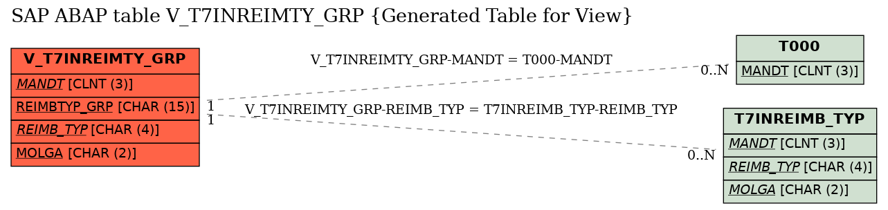 E-R Diagram for table V_T7INREIMTY_GRP (Generated Table for View)