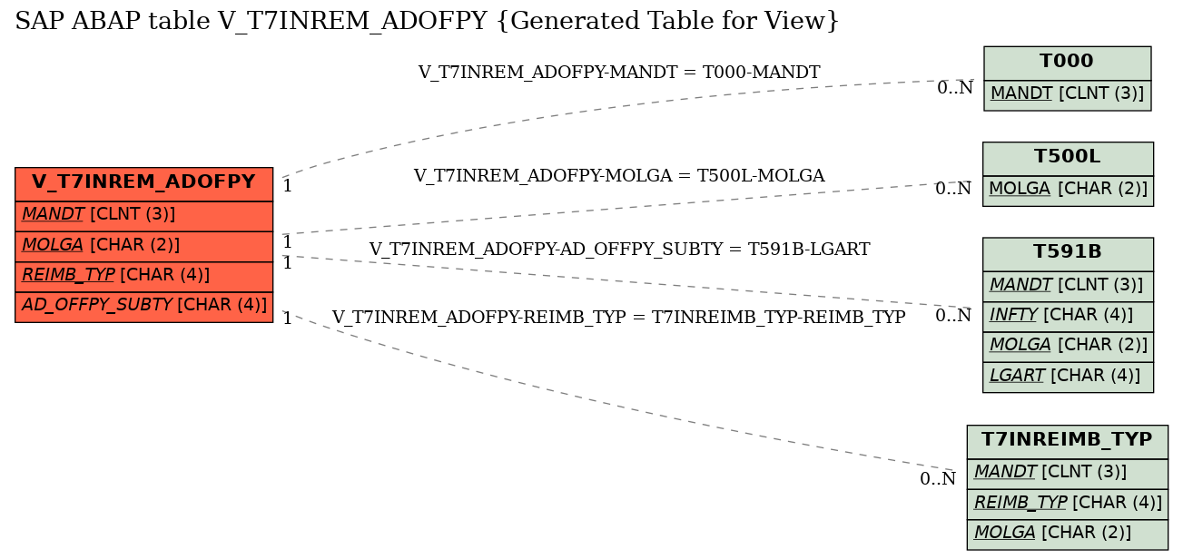 E-R Diagram for table V_T7INREM_ADOFPY (Generated Table for View)