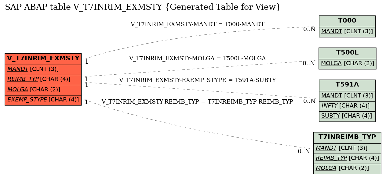 E-R Diagram for table V_T7INRIM_EXMSTY (Generated Table for View)