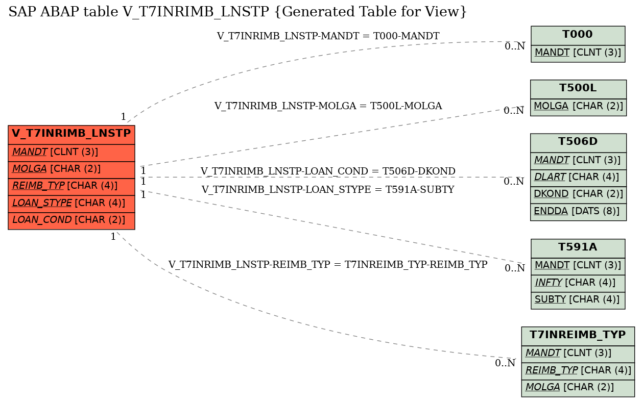 E-R Diagram for table V_T7INRIMB_LNSTP (Generated Table for View)