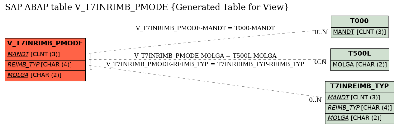 E-R Diagram for table V_T7INRIMB_PMODE (Generated Table for View)
