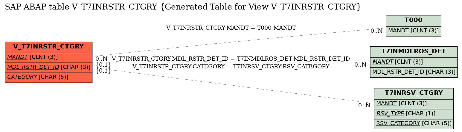 E-R Diagram for table V_T7INRSTR_CTGRY (Generated Table for View V_T7INRSTR_CTGRY)