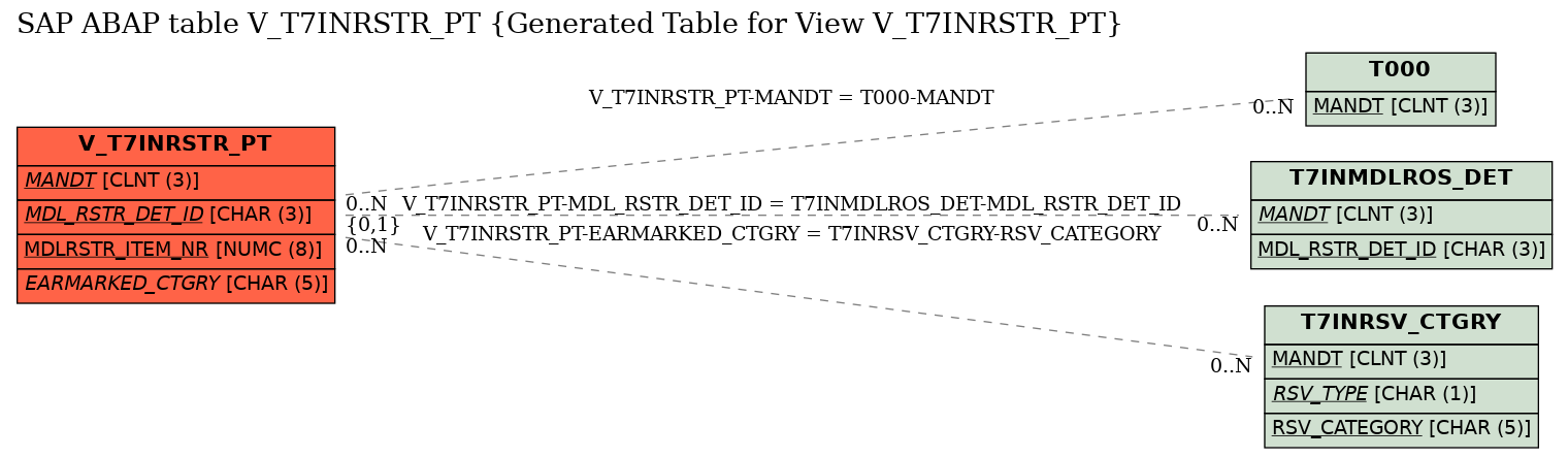 E-R Diagram for table V_T7INRSTR_PT (Generated Table for View V_T7INRSTR_PT)