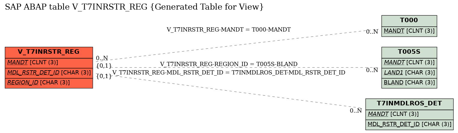 E-R Diagram for table V_T7INRSTR_REG (Generated Table for View)