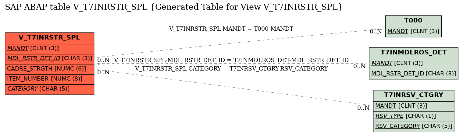 E-R Diagram for table V_T7INRSTR_SPL (Generated Table for View V_T7INRSTR_SPL)