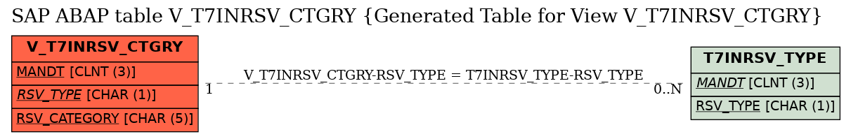 E-R Diagram for table V_T7INRSV_CTGRY (Generated Table for View V_T7INRSV_CTGRY)