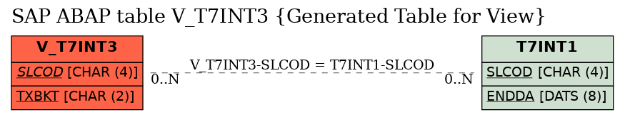 E-R Diagram for table V_T7INT3 (Generated Table for View)