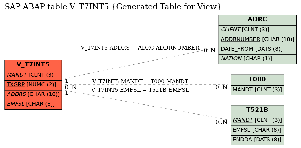 E-R Diagram for table V_T7INT5 (Generated Table for View)