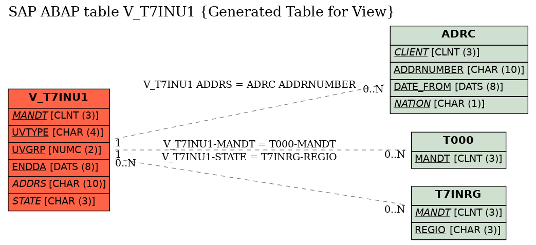 E-R Diagram for table V_T7INU1 (Generated Table for View)