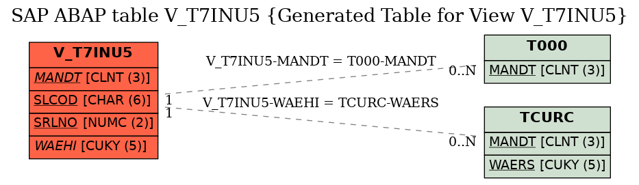 E-R Diagram for table V_T7INU5 (Generated Table for View V_T7INU5)