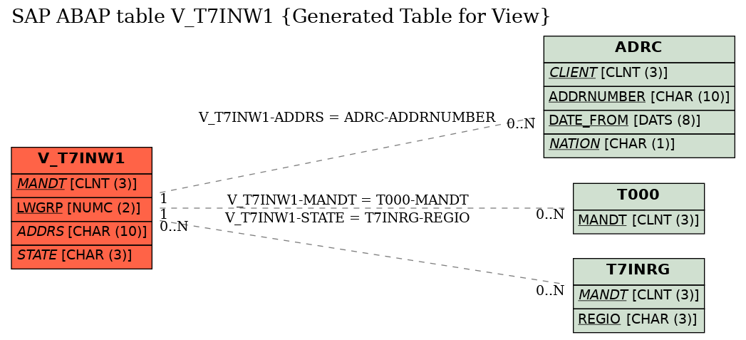 E-R Diagram for table V_T7INW1 (Generated Table for View)