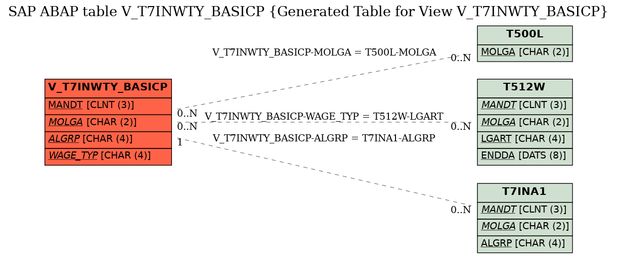 E-R Diagram for table V_T7INWTY_BASICP (Generated Table for View V_T7INWTY_BASICP)