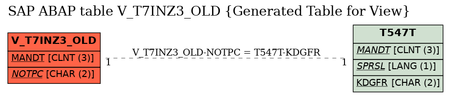 E-R Diagram for table V_T7INZ3_OLD (Generated Table for View)