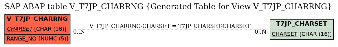 E-R Diagram for table V_T7JP_CHARRNG (Generated Table for View V_T7JP_CHARRNG)