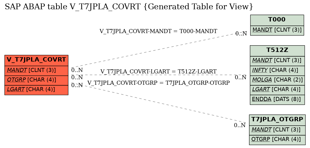 E-R Diagram for table V_T7JPLA_COVRT (Generated Table for View)