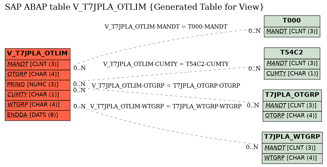 E-R Diagram for table V_T7JPLA_OTLIM (Generated Table for View)
