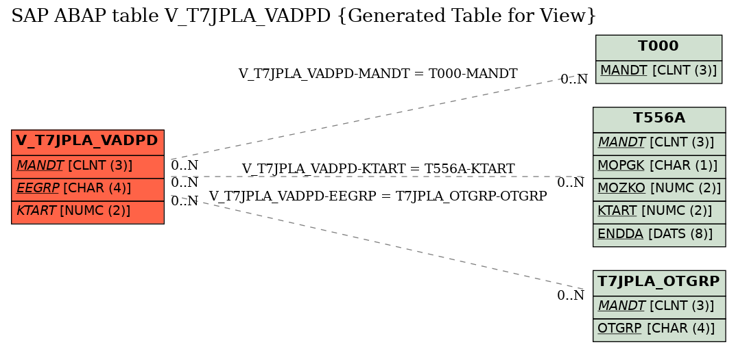 E-R Diagram for table V_T7JPLA_VADPD (Generated Table for View)