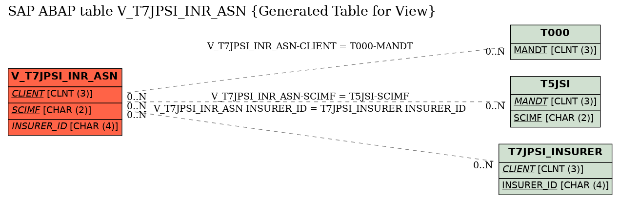 E-R Diagram for table V_T7JPSI_INR_ASN (Generated Table for View)