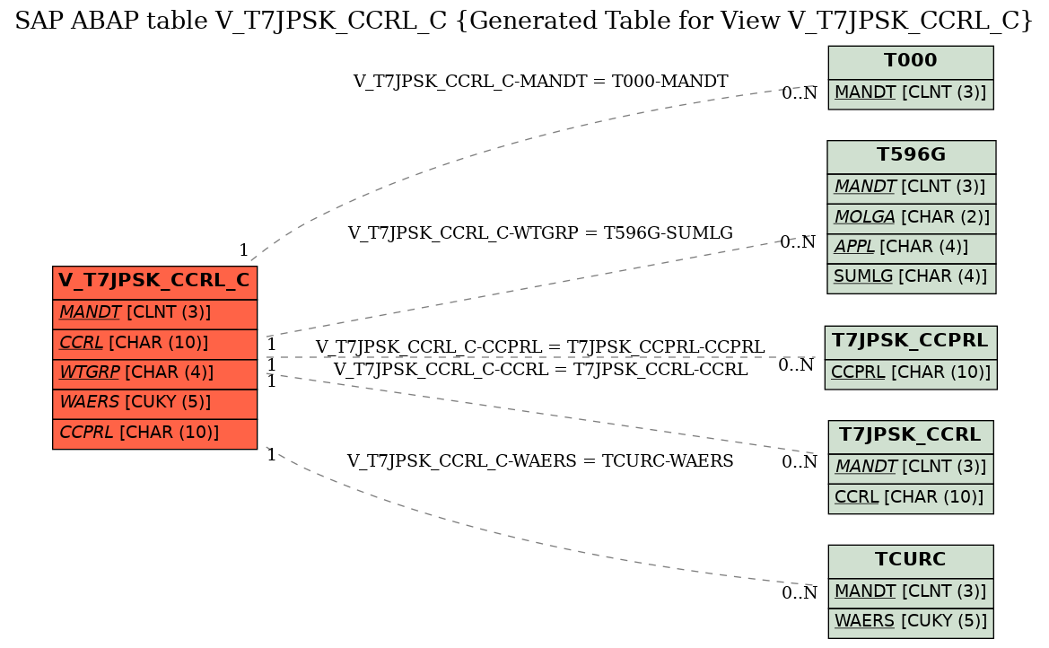 E-R Diagram for table V_T7JPSK_CCRL_C (Generated Table for View V_T7JPSK_CCRL_C)