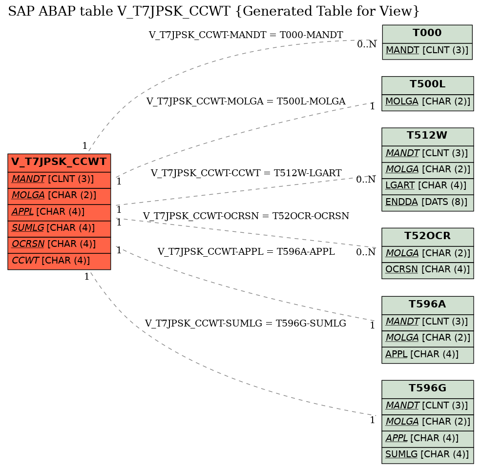 E-R Diagram for table V_T7JPSK_CCWT (Generated Table for View)