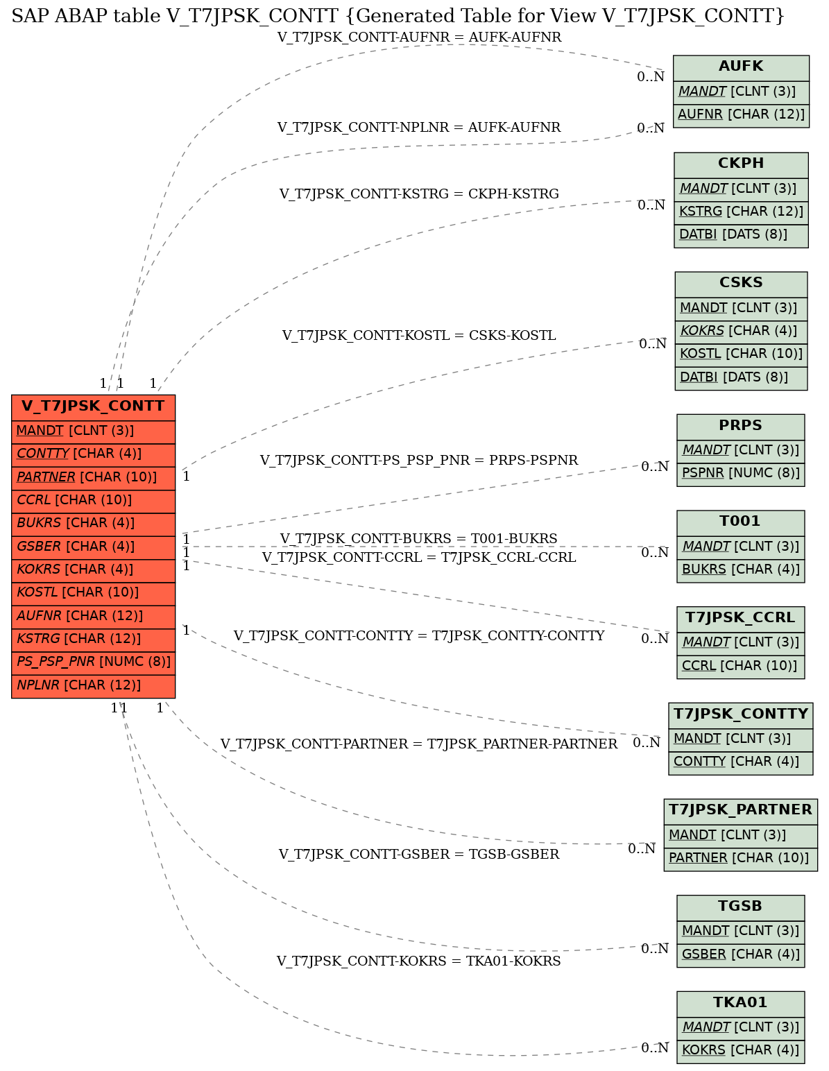 E-R Diagram for table V_T7JPSK_CONTT (Generated Table for View V_T7JPSK_CONTT)