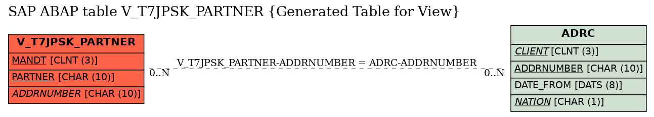 E-R Diagram for table V_T7JPSK_PARTNER (Generated Table for View)