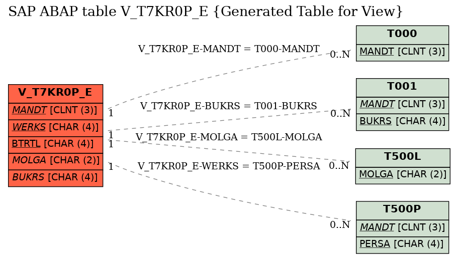 E-R Diagram for table V_T7KR0P_E (Generated Table for View)