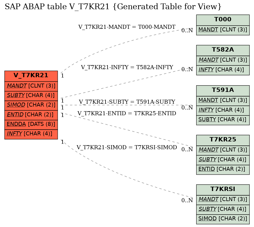 E-R Diagram for table V_T7KR21 (Generated Table for View)