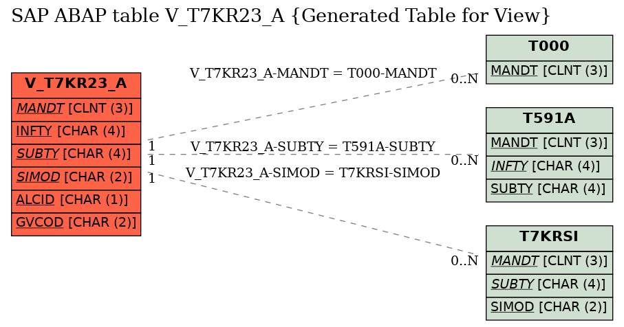 E-R Diagram for table V_T7KR23_A (Generated Table for View)