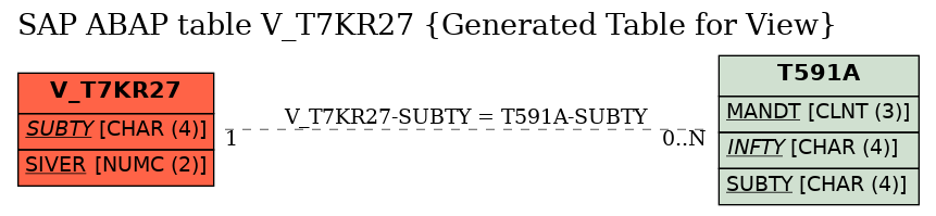 E-R Diagram for table V_T7KR27 (Generated Table for View)