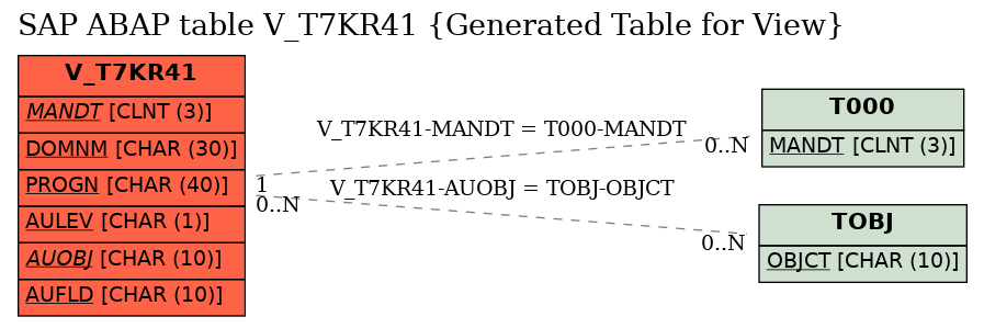 E-R Diagram for table V_T7KR41 (Generated Table for View)